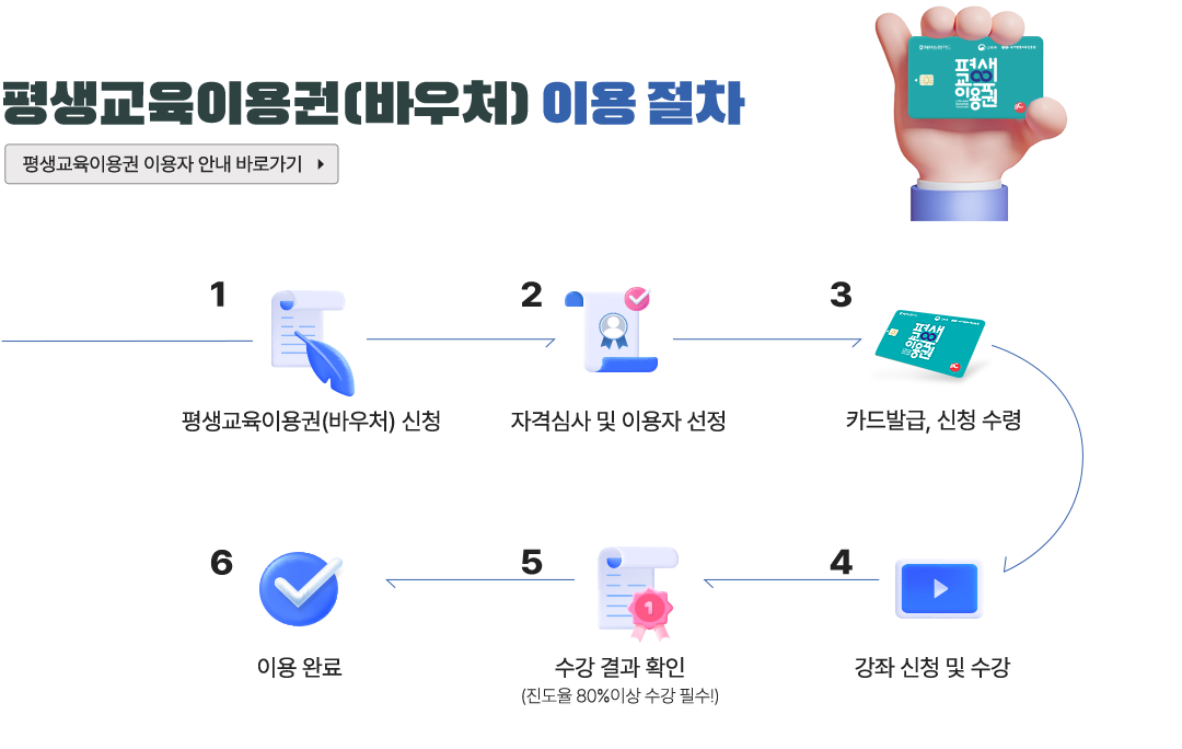평생교육이용권(바우처) 이용 절차
